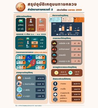 สรุปอุบัติเหตุบนทางหลวงประจำเดือน เมษายน 2569