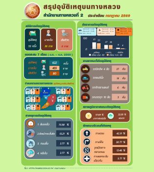 อุบัติเหตุ เดือนกรกฎาคม 2569